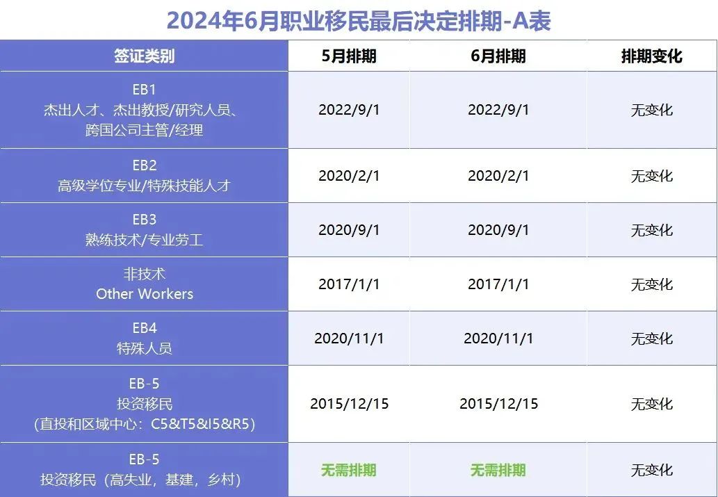 美国移民排期2024年6月更新：前景堪忧，幸有EB-5免排期