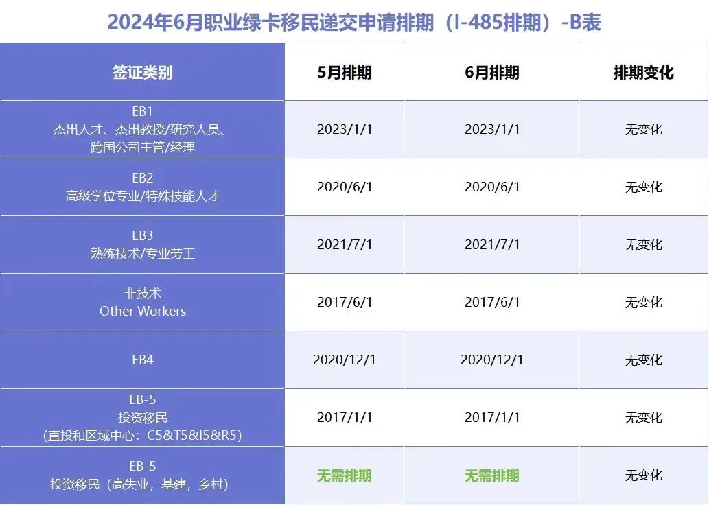 美国移民排期2024年6月更新：前景堪忧，幸有EB-5免排期