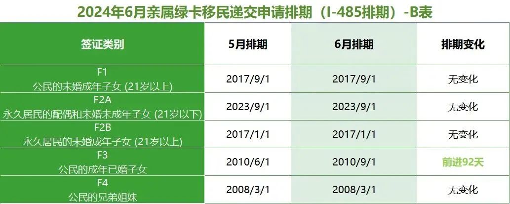 美国移民排期2024年6月更新：前景堪忧，幸有EB-5免排期